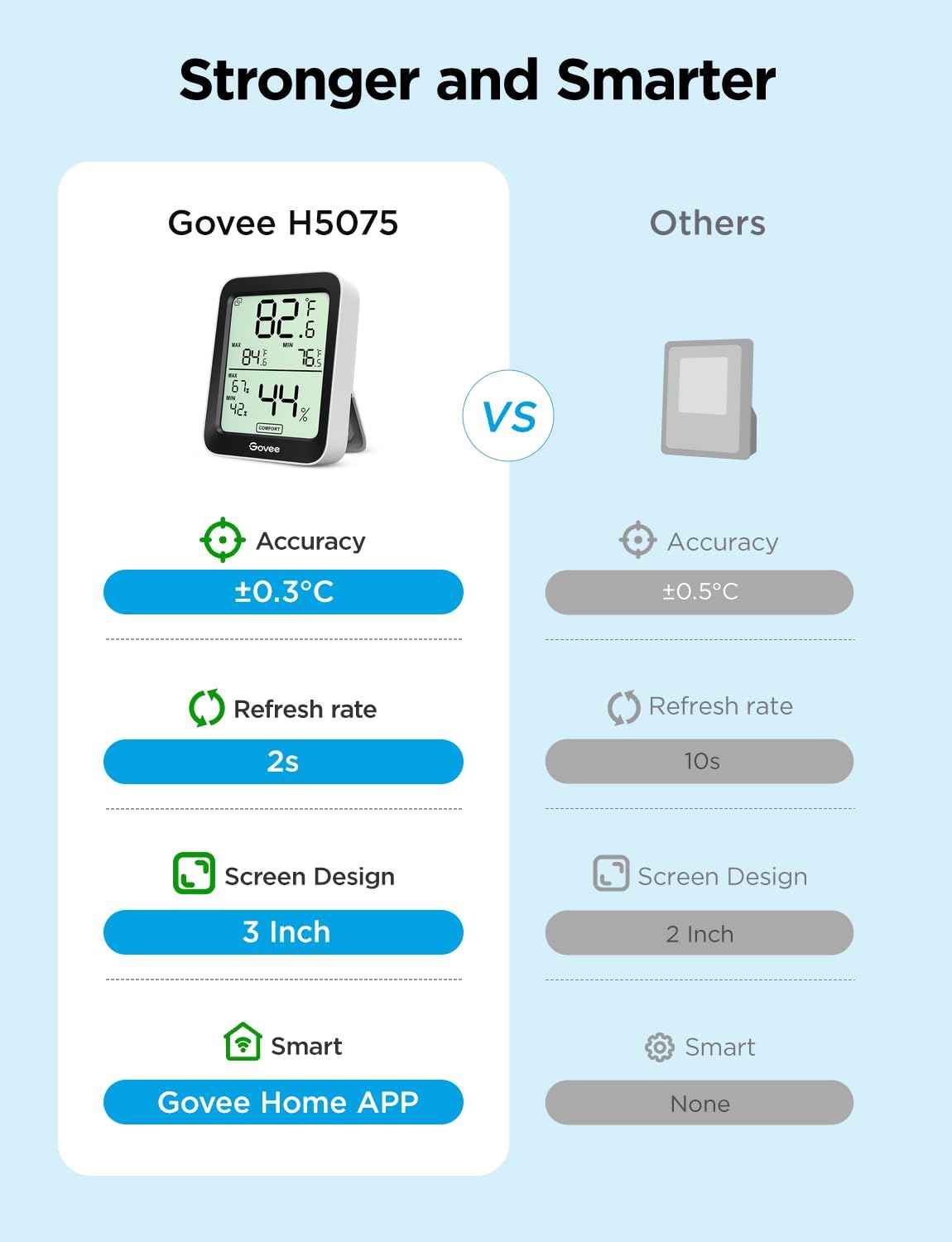 Govee Digital Hygrometer Indoor Thermometer Room H5075, Bluetooth Temperature Humidity Meter with 164ft Remote App Control, Notification Alerts, 2 Years Data Storage Export for Bedroom, Wine Cellar