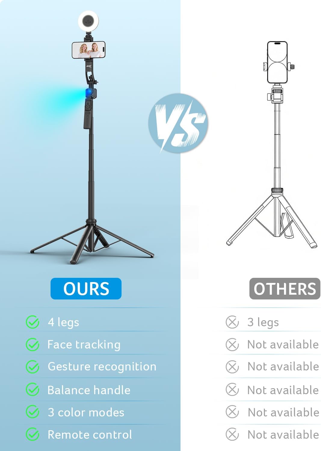 Acer Gadget Auto Face Tracking Tripod for iPhone/Cell Phone/Android/Camera with Light and Remote, 64", No App, 360°Rotating Tripod Selfie Stick for Tiktok YouTube Vlog Live Streaming Video Recording