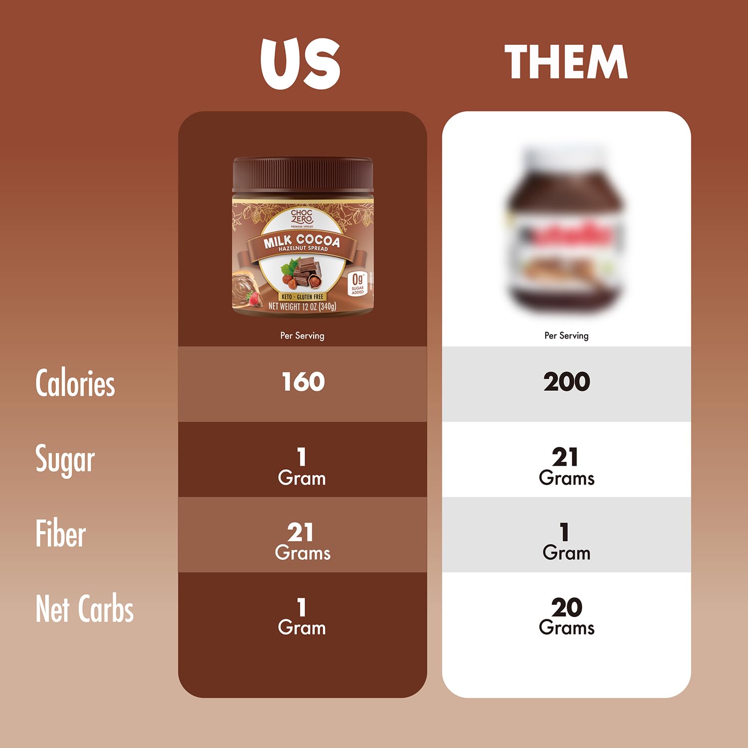 ChocZero 12 oz Milk Chocolate Hazelnut Spread, No Added Sugar, Keto Friendly, Low-Carb, Gluten Free, High Fiber, Versatile