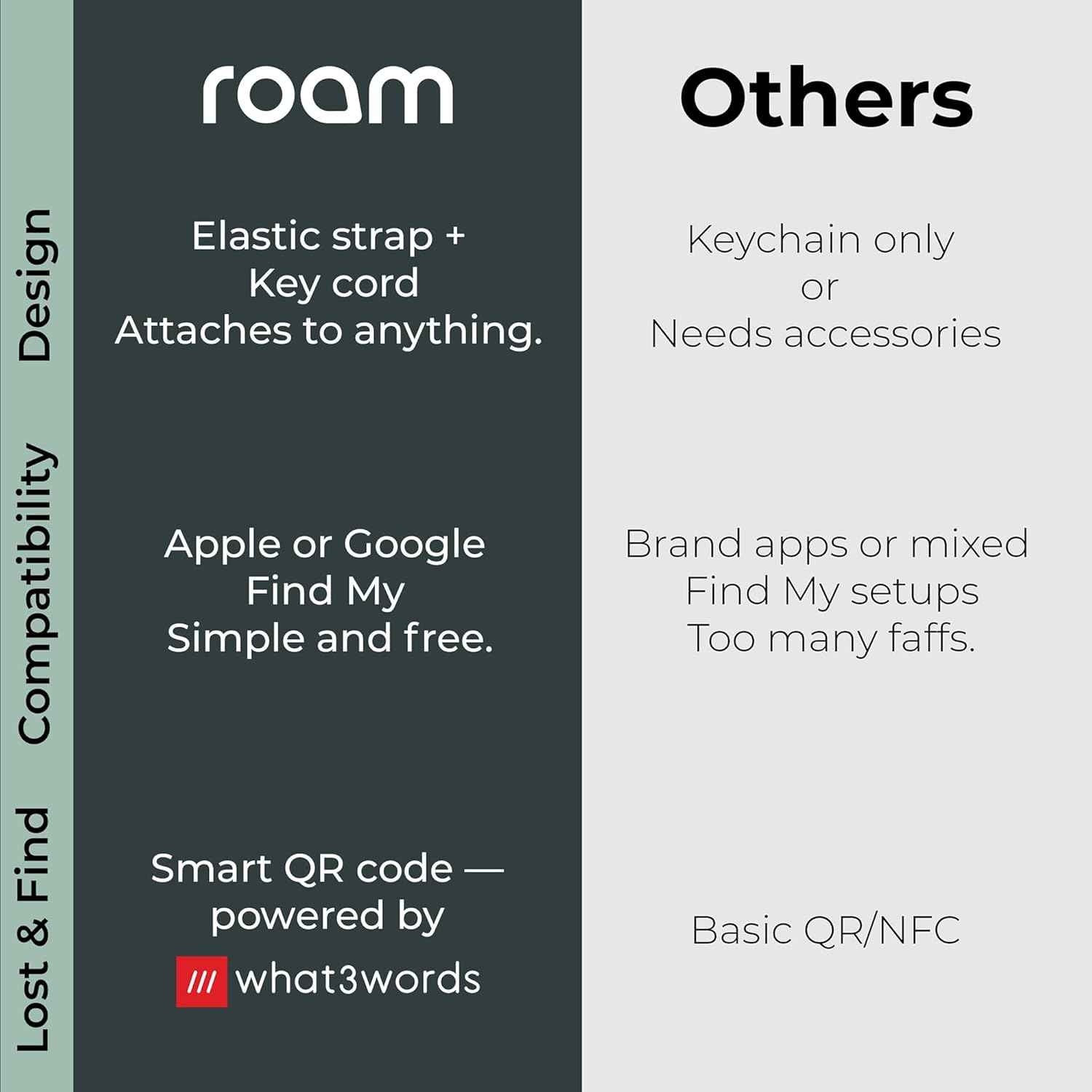ROAM SMART TRACKER - Bluetooth Tracker & Item Locator for Keys, Wallet, Luggage, Kid & Pet Gear, (iOS, Android Compatible), No App or Subscription, Fast Setup, Waterproof | 2-Pack, Black & Blue